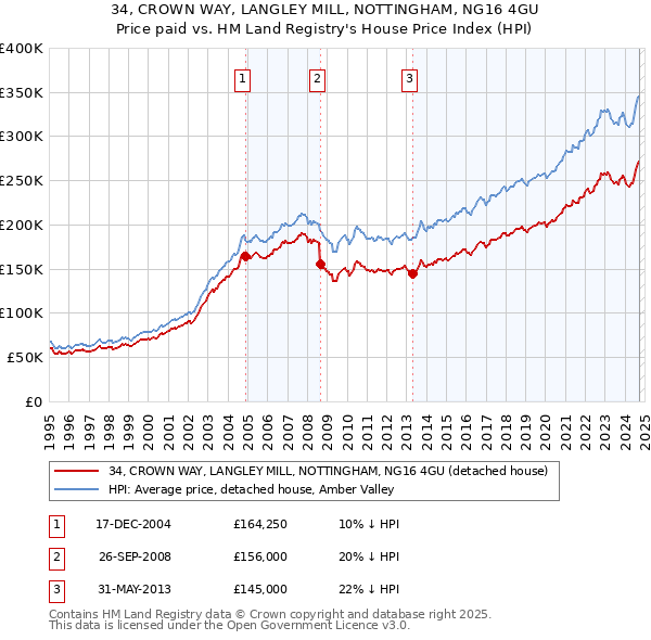 34, CROWN WAY, LANGLEY MILL, NOTTINGHAM, NG16 4GU: Price paid vs HM Land Registry's House Price Index