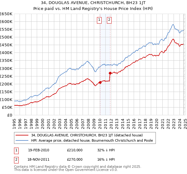 34, DOUGLAS AVENUE, CHRISTCHURCH, BH23 1JT: Price paid vs HM Land Registry's House Price Index