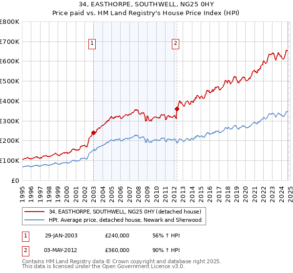 34, EASTHORPE, SOUTHWELL, NG25 0HY: Price paid vs HM Land Registry's House Price Index