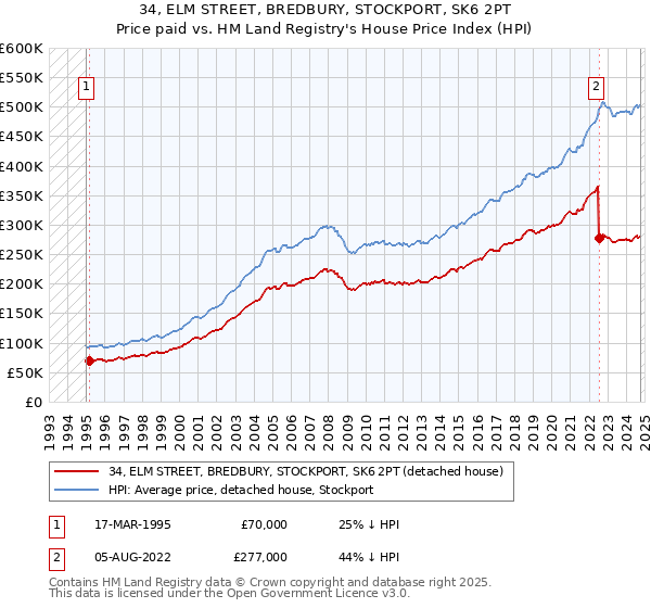 34, ELM STREET, BREDBURY, STOCKPORT, SK6 2PT: Price paid vs HM Land Registry's House Price Index