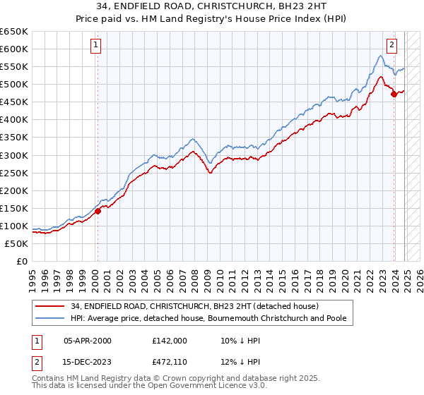 34, ENDFIELD ROAD, CHRISTCHURCH, BH23 2HT: Price paid vs HM Land Registry's House Price Index