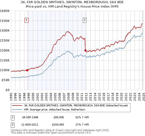 34, FAR GOLDEN SMITHIES, SWINTON, MEXBOROUGH, S64 8DE: Price paid vs HM Land Registry's House Price Index