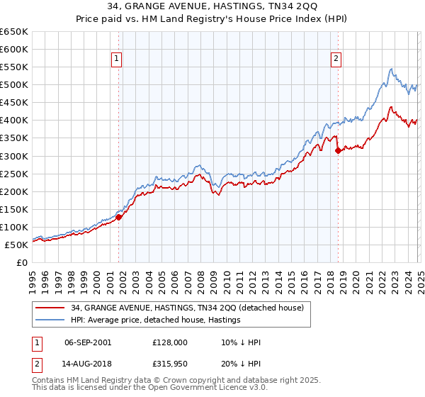 34, GRANGE AVENUE, HASTINGS, TN34 2QQ: Price paid vs HM Land Registry's House Price Index