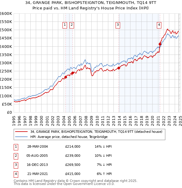 34, GRANGE PARK, BISHOPSTEIGNTON, TEIGNMOUTH, TQ14 9TT: Price paid vs HM Land Registry's House Price Index