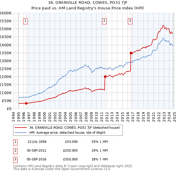 34, GRANVILLE ROAD, COWES, PO31 7JF: Price paid vs HM Land Registry's House Price Index