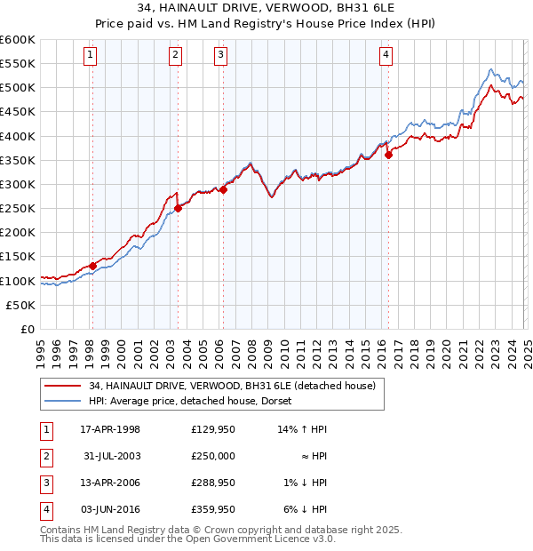 34, HAINAULT DRIVE, VERWOOD, BH31 6LE: Price paid vs HM Land Registry's House Price Index