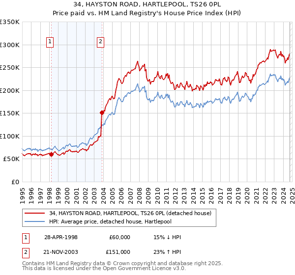 34, HAYSTON ROAD, HARTLEPOOL, TS26 0PL: Price paid vs HM Land Registry's House Price Index