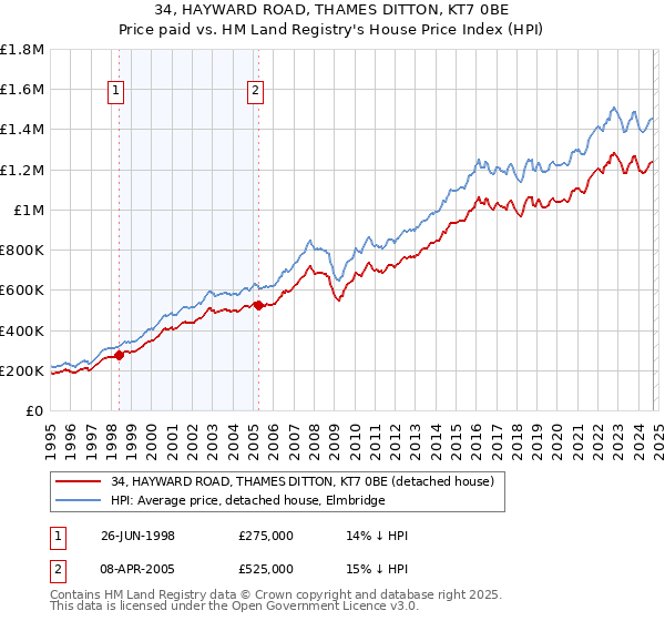 34, HAYWARD ROAD, THAMES DITTON, KT7 0BE: Price paid vs HM Land Registry's House Price Index