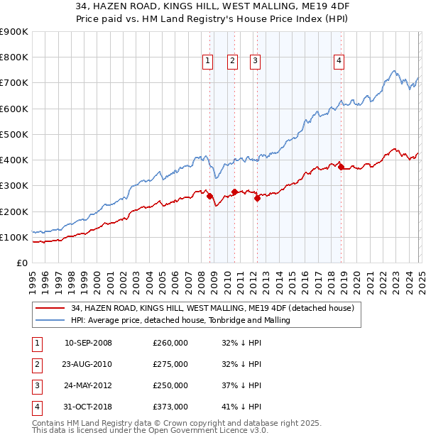 34, HAZEN ROAD, KINGS HILL, WEST MALLING, ME19 4DF: Price paid vs HM Land Registry's House Price Index