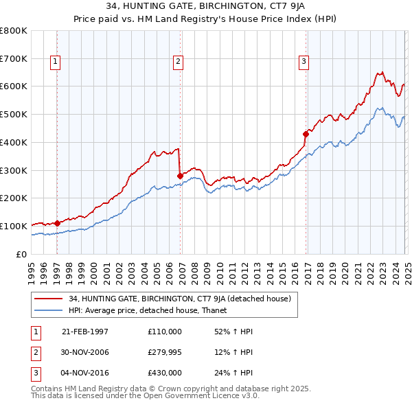 34, HUNTING GATE, BIRCHINGTON, CT7 9JA: Price paid vs HM Land Registry's House Price Index