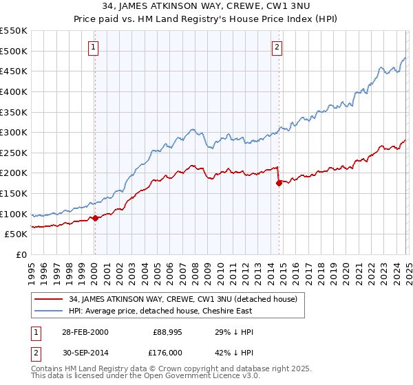 34, JAMES ATKINSON WAY, CREWE, CW1 3NU: Price paid vs HM Land Registry's House Price Index