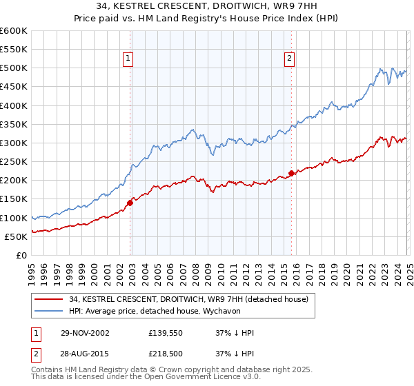 34, KESTREL CRESCENT, DROITWICH, WR9 7HH: Price paid vs HM Land Registry's House Price Index