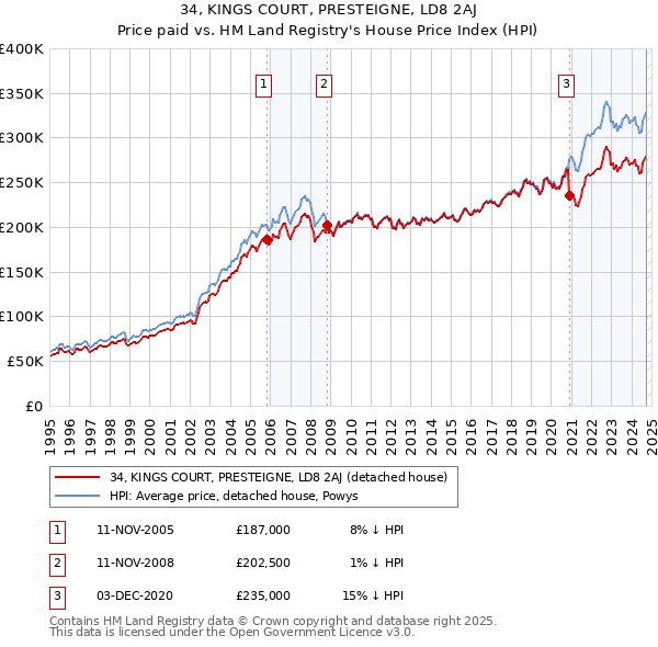 34, KINGS COURT, PRESTEIGNE, LD8 2AJ: Price paid vs HM Land Registry's House Price Index