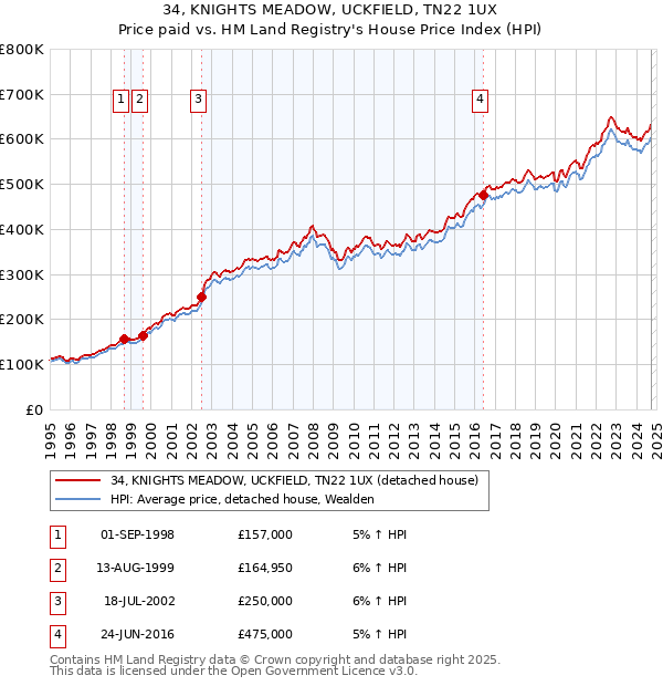 34, KNIGHTS MEADOW, UCKFIELD, TN22 1UX: Price paid vs HM Land Registry's House Price Index