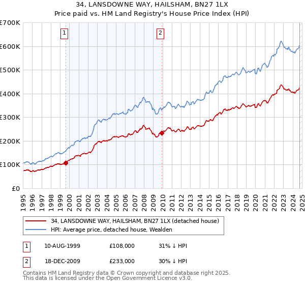 34, LANSDOWNE WAY, HAILSHAM, BN27 1LX: Price paid vs HM Land Registry's House Price Index