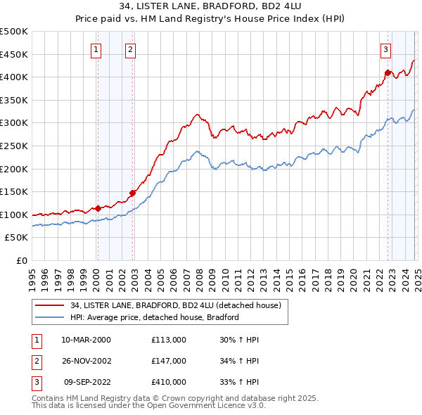 34, LISTER LANE, BRADFORD, BD2 4LU: Price paid vs HM Land Registry's House Price Index