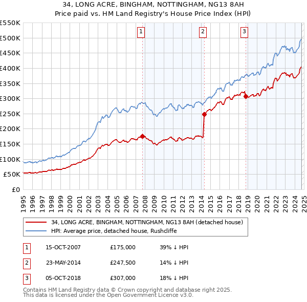 34, LONG ACRE, BINGHAM, NOTTINGHAM, NG13 8AH: Price paid vs HM Land Registry's House Price Index