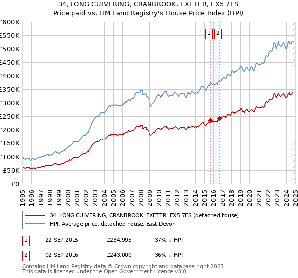 34, LONG CULVERING, CRANBROOK, EXETER, EX5 7ES: Price paid vs HM Land Registry's House Price Index