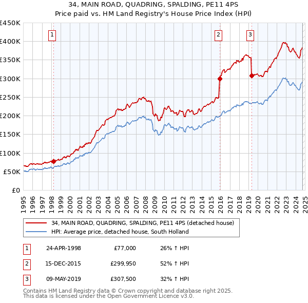 34, MAIN ROAD, QUADRING, SPALDING, PE11 4PS: Price paid vs HM Land Registry's House Price Index