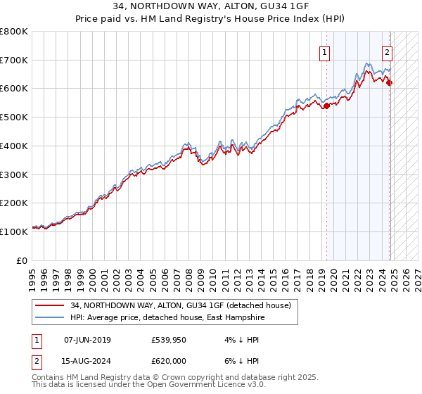 34, NORTHDOWN WAY, ALTON, GU34 1GF: Price paid vs HM Land Registry's House Price Index