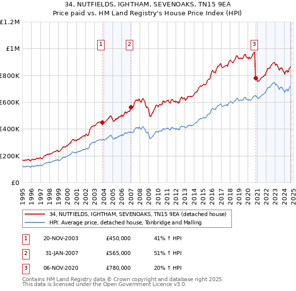 34, NUTFIELDS, IGHTHAM, SEVENOAKS, TN15 9EA: Price paid vs HM Land Registry's House Price Index