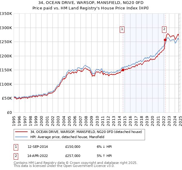 34, OCEAN DRIVE, WARSOP, MANSFIELD, NG20 0FD: Price paid vs HM Land Registry's House Price Index