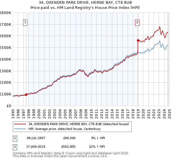 34, OXENDEN PARK DRIVE, HERNE BAY, CT6 8UB: Price paid vs HM Land Registry's House Price Index