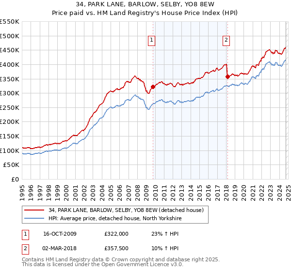 34, PARK LANE, BARLOW, SELBY, YO8 8EW: Price paid vs HM Land Registry's House Price Index