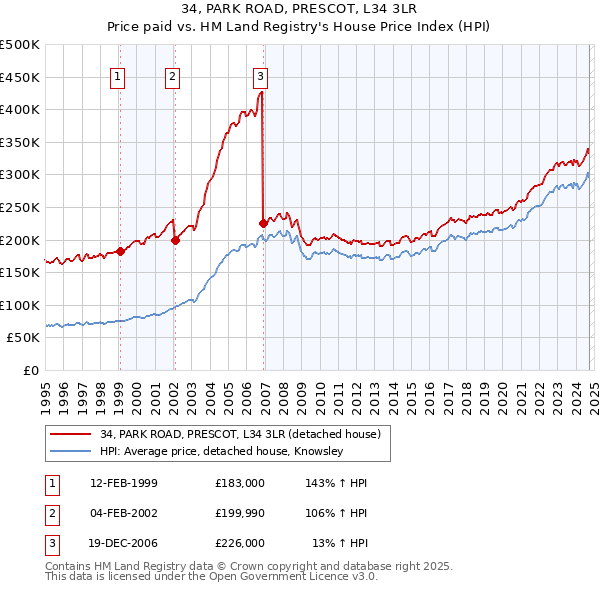 34, PARK ROAD, PRESCOT, L34 3LR: Price paid vs HM Land Registry's House Price Index