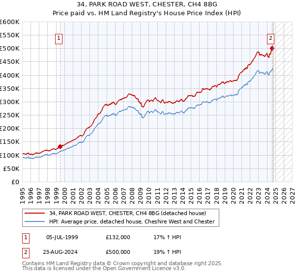 34, PARK ROAD WEST, CHESTER, CH4 8BG: Price paid vs HM Land Registry's House Price Index