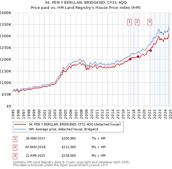 34, PEN Y BERLLAN, BRIDGEND, CF31 4QQ: Price paid vs HM Land Registry's House Price Index