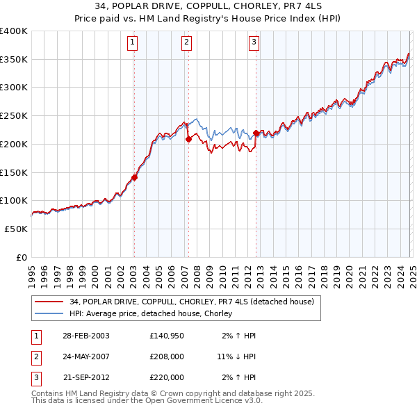 34, POPLAR DRIVE, COPPULL, CHORLEY, PR7 4LS: Price paid vs HM Land Registry's House Price Index