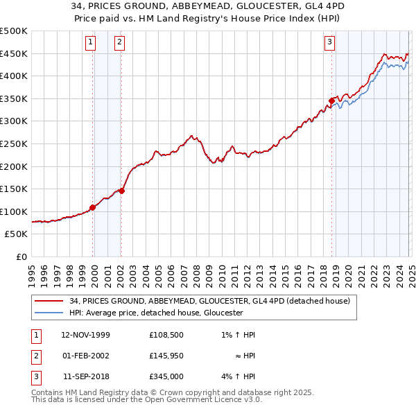 34, PRICES GROUND, ABBEYMEAD, GLOUCESTER, GL4 4PD: Price paid vs HM Land Registry's House Price Index