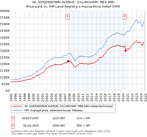 34, QUEENDOWN AVENUE, GILLINGHAM, ME8 9NU: Price paid vs HM Land Registry's House Price Index