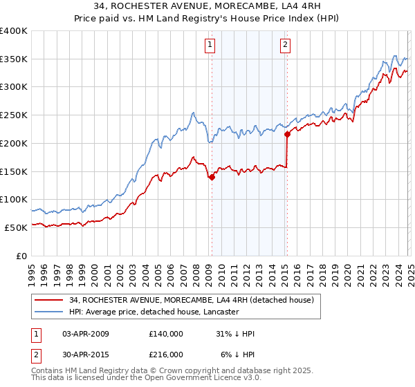 34, ROCHESTER AVENUE, MORECAMBE, LA4 4RH: Price paid vs HM Land Registry's House Price Index