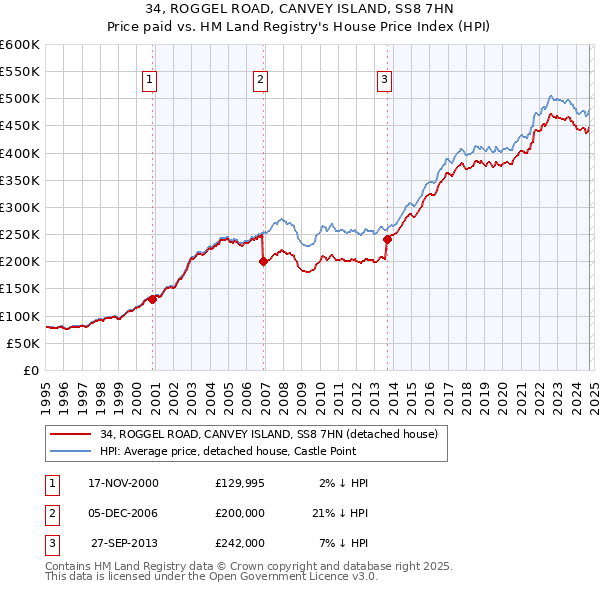 34, ROGGEL ROAD, CANVEY ISLAND, SS8 7HN: Price paid vs HM Land Registry's House Price Index