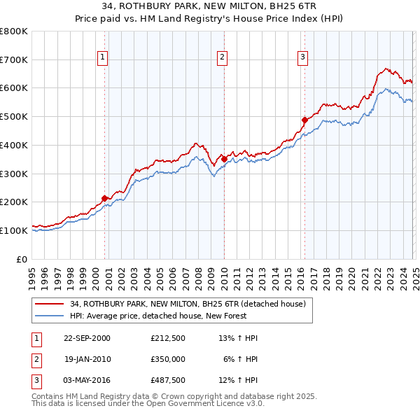 34, ROTHBURY PARK, NEW MILTON, BH25 6TR: Price paid vs HM Land Registry's House Price Index