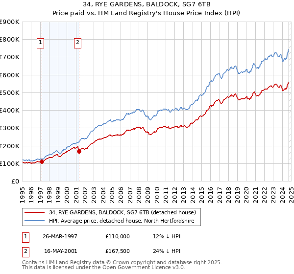 34, RYE GARDENS, BALDOCK, SG7 6TB: Price paid vs HM Land Registry's House Price Index