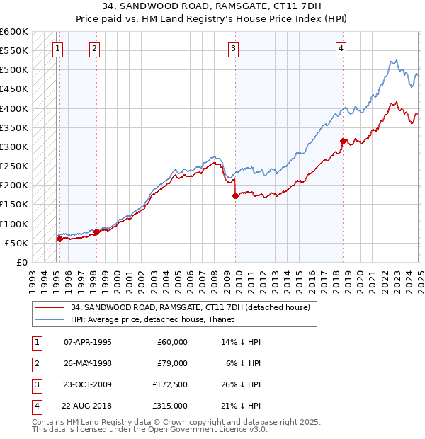 34, SANDWOOD ROAD, RAMSGATE, CT11 7DH: Price paid vs HM Land Registry's House Price Index