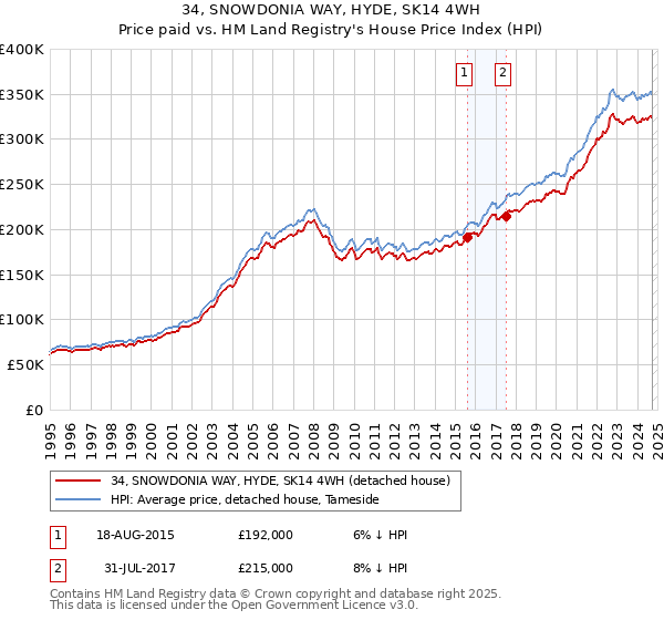 34, SNOWDONIA WAY, HYDE, SK14 4WH: Price paid vs HM Land Registry's House Price Index