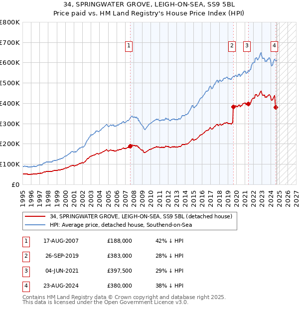 34, SPRINGWATER GROVE, LEIGH-ON-SEA, SS9 5BL: Price paid vs HM Land Registry's House Price Index