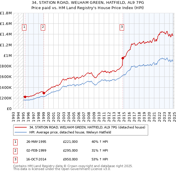 34, STATION ROAD, WELHAM GREEN, HATFIELD, AL9 7PG: Price paid vs HM Land Registry's House Price Index