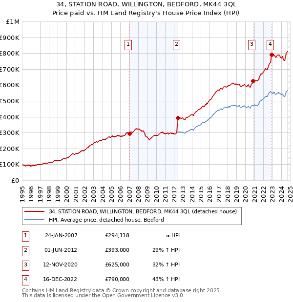 34, STATION ROAD, WILLINGTON, BEDFORD, MK44 3QL: Price paid vs HM Land Registry's House Price Index