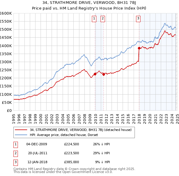 34, STRATHMORE DRIVE, VERWOOD, BH31 7BJ: Price paid vs HM Land Registry's House Price Index