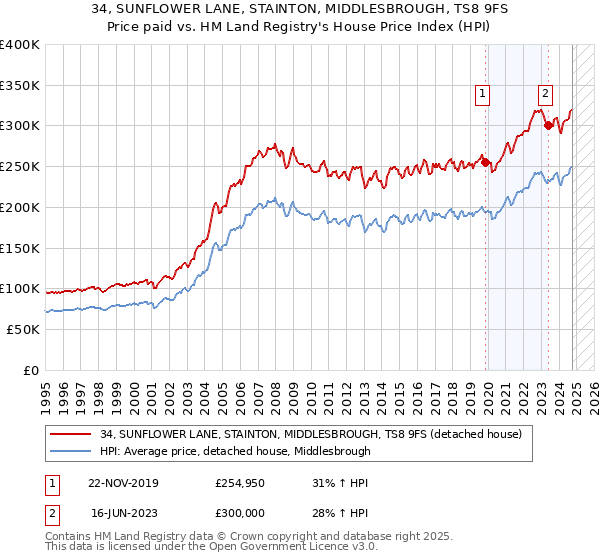 34, SUNFLOWER LANE, STAINTON, MIDDLESBROUGH, TS8 9FS: Price paid vs HM Land Registry's House Price Index