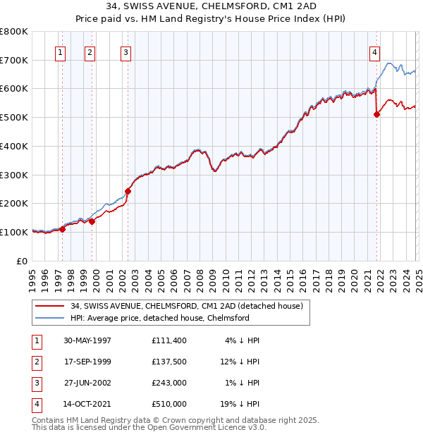 34, SWISS AVENUE, CHELMSFORD, CM1 2AD: Price paid vs HM Land Registry's House Price Index