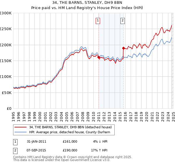 34, THE BARNS, STANLEY, DH9 8BN: Price paid vs HM Land Registry's House Price Index