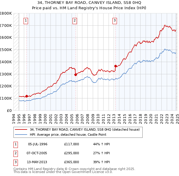 34, THORNEY BAY ROAD, CANVEY ISLAND, SS8 0HQ: Price paid vs HM Land Registry's House Price Index