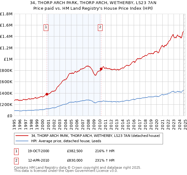 34, THORP ARCH PARK, THORP ARCH, WETHERBY, LS23 7AN: Price paid vs HM Land Registry's House Price Index