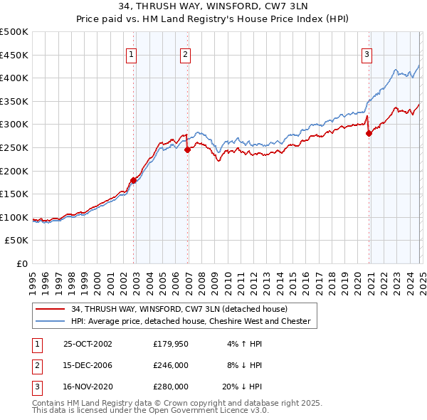 34, THRUSH WAY, WINSFORD, CW7 3LN: Price paid vs HM Land Registry's House Price Index